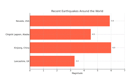 Recent Earthquakes Near me